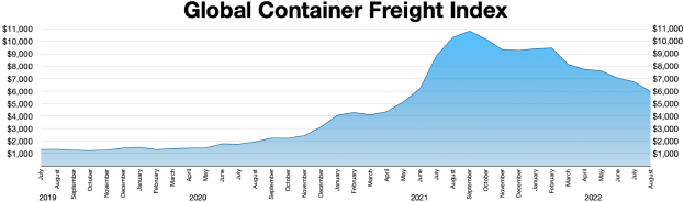 Eine Balkendiagramm mit der Überschrift "Globaler Containerfrachtindex", das die Frachtmengen für verschiedene Jahre zeigt.
