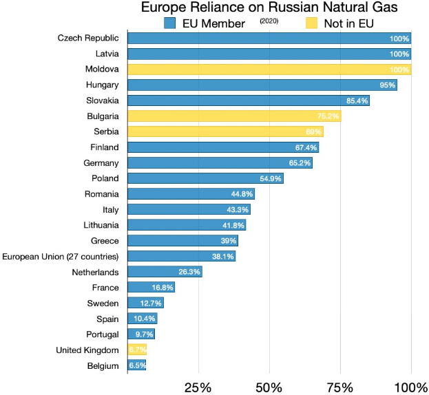 Eine Balkendiagramm, das den prozentualen Anteil der Abhängigkeit europäischer Länder von russischem Erdgas zeigt, mit Text, der Investitionsprozentsätze angibt.
