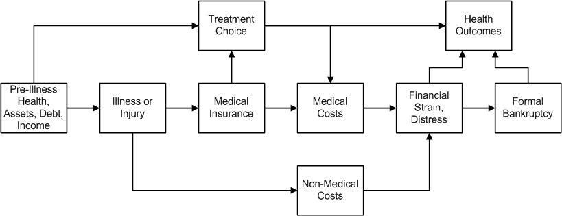 Flussdiagramm, das verschiedene Arten von medizinischen Kosten veranschaulicht, die mit Vorerkrankung, Gesundheit und Gesundheitsergebnissen verbunden sind, mit beschrifteten Stufen und Interaktionen.