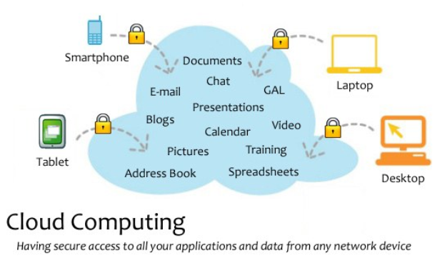 Diagramm eines Cloud-Computing-Systems mit mehreren Geräten (Laptop, Smartphone, Tablet), die sicher über Schlösser verbunden sind und auf Anwendungen und Daten von jedem vernetzten Gerät zugreifen können.