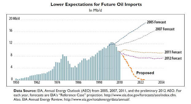 Line graph showing projected decreases in future oil import expectations with accompanying explanatory text.