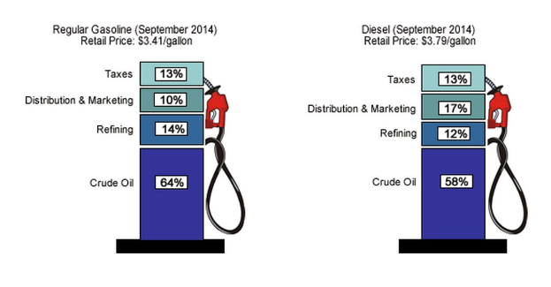 Tankstellenanzeige vergleicht reguläre Benzin- und Dieselpreise im September 2014 mit Prozent- und Textbezeichnungen.