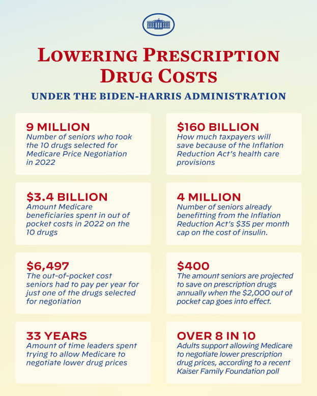 Ein Plakat mit Text und einem Logo, auf dem "Reduzierung der Arzneimittelkosten unter der Biden-Harris-Verwaltung" steht.