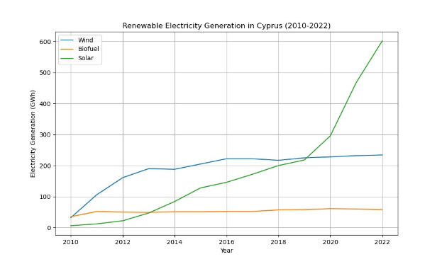 Diagramm, das die erneuerbare Stromerzeugung in Zypern von 2010 bis 2022 zeigt, mit zwei Linien, die verschiedene erneuerbare Energiequellen darstellen.