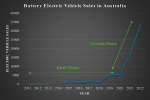 Eine Liniengrafik zeigt den Anstieg der Verkaufszahlen von batteriebetriebenen Elektrofahrzeugen in Australien, begleitet von erklärendem Text.