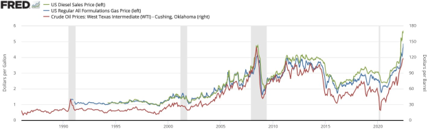 Liniengraph, der den US-Dieselverkaufspreis von 1990 bis 2020 zeigt, mit mehreren farbigen Linien für verschiedene Datenpunkte.