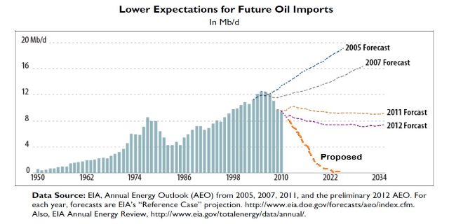 Eine Liniengrafik, die einen abwärtsgerichteten Trend bei den zukünftigen Ölimport-Erwartungen zeigt, mit begleitendem Text.