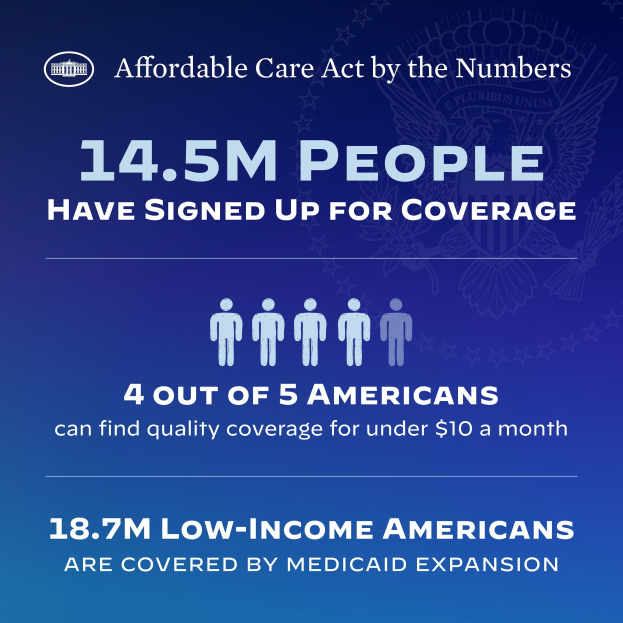 Blauer Plakat mit der Aufschrift "Affordable Care Act by the Numbers" und Text, der besagt "14,5m Menschen haben sich für den Schutz angemeldet."