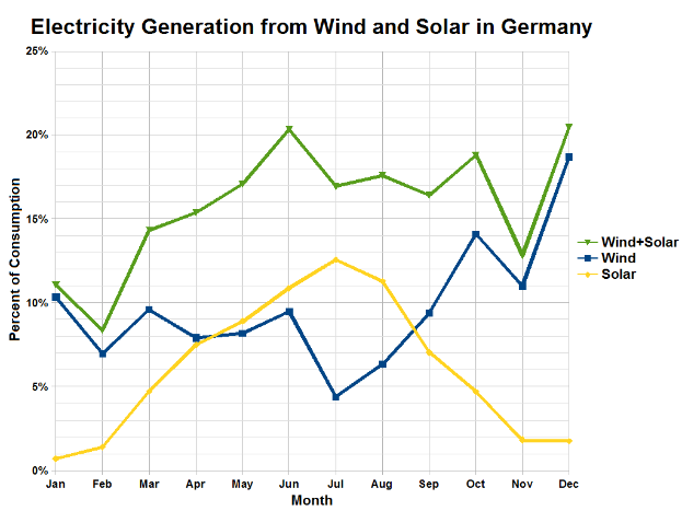 Eine Liniengrafik, die die Stromerzeugung aus Wind und Solar in Deutschland zeigt, mit begleitendem beschreibendem Text.