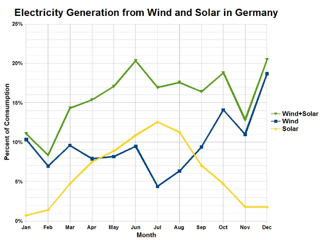 Säulendiagramm, das die Stromerzeugung aus Wind und Sonne in Deutschland zeigt, mit begleitendem erklärendem Text.