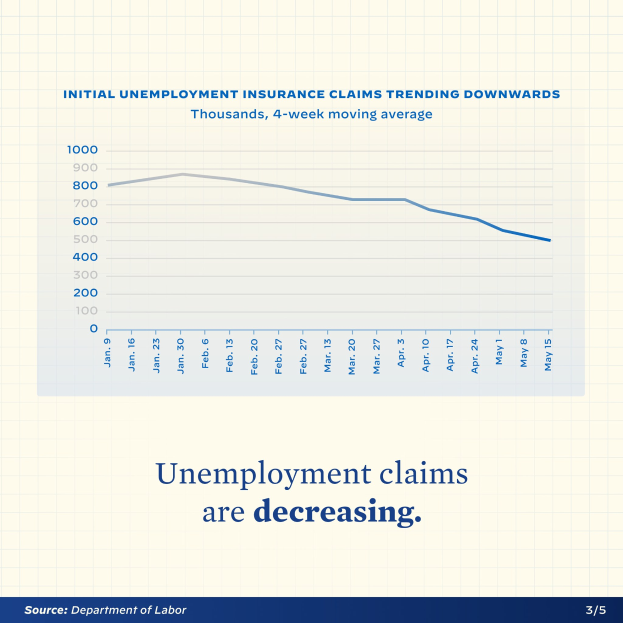 Eine Liniengrafik auf Papier, die einen Rückgang der Arbeitslosengeldbeantragungen in den USA zeigt, mit dem Text "Arbeitslosengeldbeantragungen sinken."