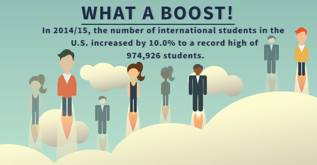 Ein Plakat mit animierten Bildern von Menschen und Text, der besagt, dass die Anzahl der internationalen Studenten in den USA im Schuljahr 2014/15 um 10% auf einen Rekord von 974.926 Studenten gestiegen ist.