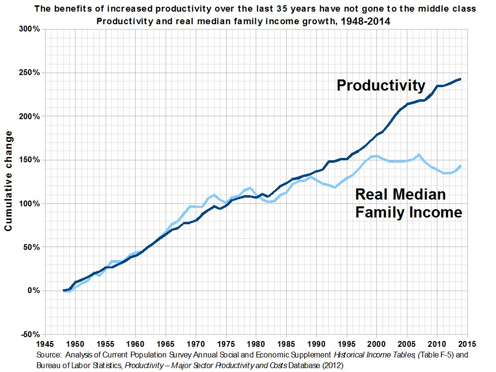 Eine Liniengrafik auf einem weißen Hintergrund mit der Überschrift "Die Vorteile der erhöhten Produktivität der letzten 35 Jahre sind nicht an die Mittelschicht gegangen", die die Produktivitätszunahme ohne entsprechende Gewinne für die Mittelschicht zeigt.