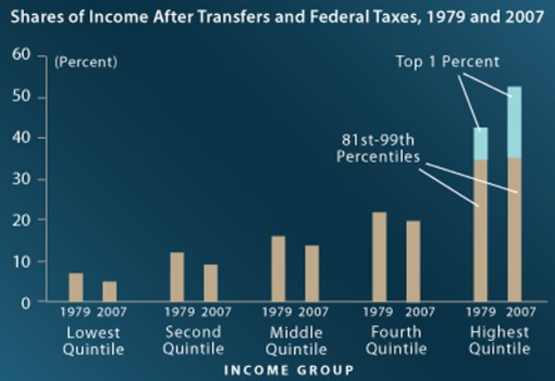 Ein Balkendiagramm auf einem blauen Hintergrund zeigt den Einkommensanteil nach Transferleistungen und Bundessteuern von 1979 bis 2007, begleitet von erklärendem Text.