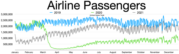 Eine Liniendiagramm, das die Anzahl der Fluggesellschaftenpassagiere in den Vereinigten Staaten von 2019 bis 2021 zeigt, mit begleitendem Text, der zusätzliche Dateninformationen bereitstellt.
