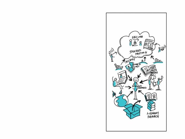 Diagramm von Cloud-Computing-Konzepten, gezeichnet auf einer Whiteboard mit Kreisen, Quadraten, Pfeilen und Text in verschiedenen Farben.