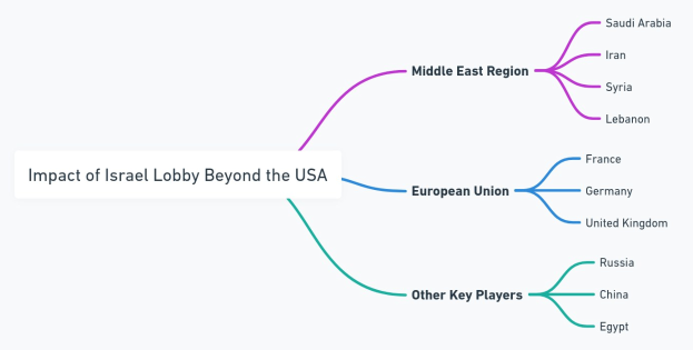 Gedankenlandkarte betitelt "Auswirkungen der Israel-Lobby jenseits der USA" mit zentralem Knoten und Zweigen, die durch Regionen und Länder einschließlich Israel, Palästina und dem Vereinigten Königreich gekennzeichnet sind.
