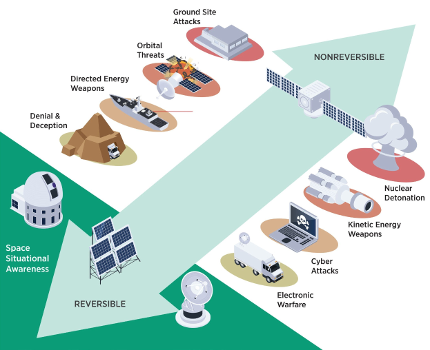 Diagramm einer Raumstation mit interconnected satellite, dish, building, vehicle, laptop und anderen Objekten, die mit "Satellite Threats and Threats" beschriftet sind.