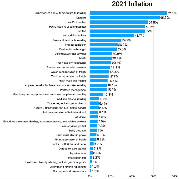 Balkendiagramm, das Krebsdiagnosen in den USA im Jahr 2021 zeigt, mit prozentualen Inflationsangaben für jedes Jahr.