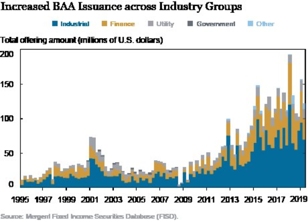 Grafik, die die erhöhte Emission von Bankers Acceptance (BAA) über verschiedene Branchen zeigt, mit begleitendem Erklärungstext.