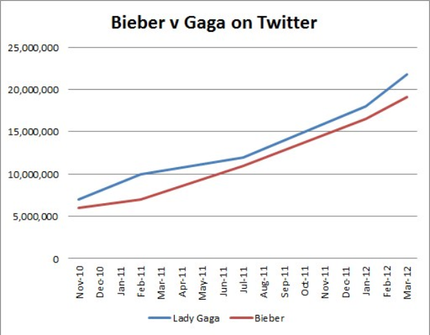 Balkendiagramm, das die Prozentanteile von Krebsdiagnosen vergleicht, die auf Twitter für "Bieber" gegenüber "Gaga" erwähnt werden.